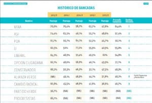 MIRA: Bancada con mejor desempeño en Concejo de Bogotá 2013 – 2015 según Bogotá Cómo Vamos