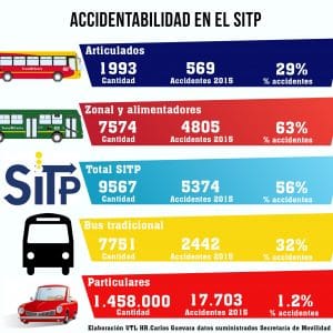 ¿Más segura “la guerra del centavo”? 15 vehículos del SITP se accidentan diariamente en Bogotá