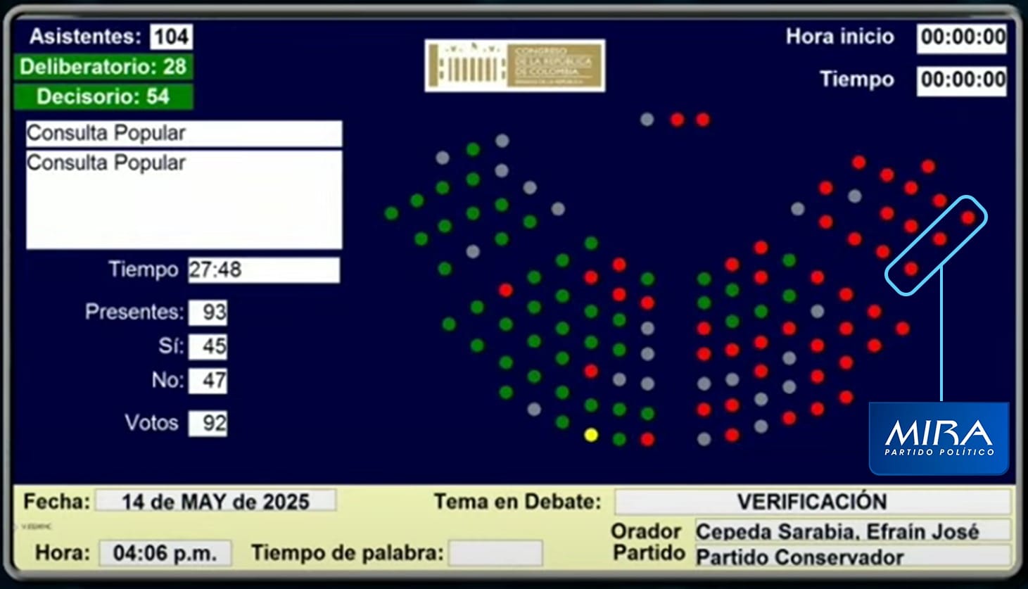 Partido MIRA defendiendo sus decisiones en el Congreso de Colombia, priorizando recursos para salud y educación.