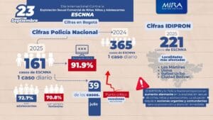 Cifras de casos de ESCNNA en Bogotá para 2024 y 2025 de la Policía Nacional e IDIPRON.